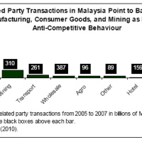 Which Malaysian Sectors Likely Suffer from Anti-Competitive Behaviour?