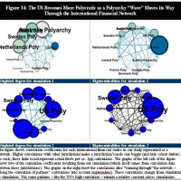 The Results about Polyarchy and Financial Centre Success