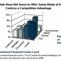 What Data Say About Democracy and Financial Success