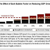 How Far Should Chinese Real Estate Prices Fall to Cause a Recession?