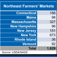Direct to Consumers: A look at Farmers’ Markets in the Northeast | Northeast Farm Economy – Mid-year Update