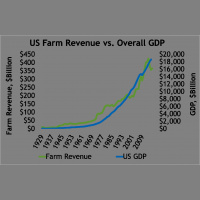 Does the Farm Economy Move in Sync with the General Economy? | Farm Credit East Industry Snapshots Updated