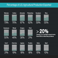 U.S. Trade Situation | Ag Business Succession Planning