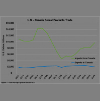 The Canadian Dairy  Lumber Disputes