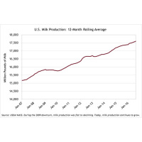 The Paradox of Weak Pricing Yet Increased Milk Production | U.S. Crop Harvest
