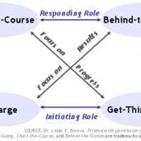 Training Sample: Customer Skills - Communicator Styles: Infoming  Directing