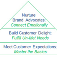 Customer Experience Management Using Social Media