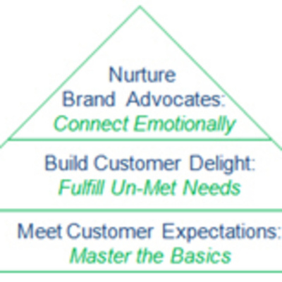 Improving Customer Experience