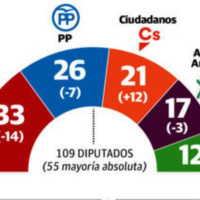 Analís fonderu col politólogu @nbardio de les eleiciones andaluces: Posibles pautos y consecuencies nAsturies