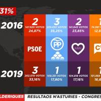 Llectura asturiana de les Eleiciones Estatales del #28A col politólogu @nbardio