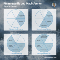 Machtformen und Führungsstile