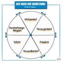 Verletzlichkeit und der Kreis der Vernetzung