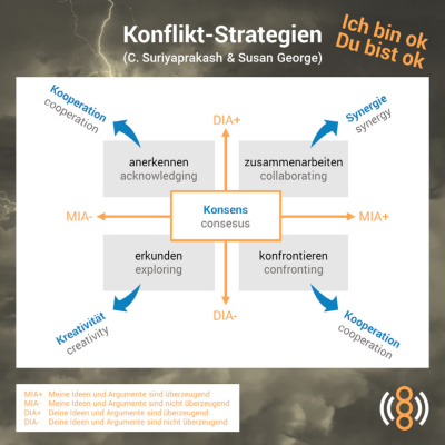 Transaktionsanalyse Fürs Ohr - Podcast