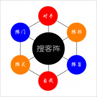 “搜客阵”的6大要素