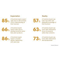 Customers Buy Outcomes That Are Delivered By Employees, Not Products or Services