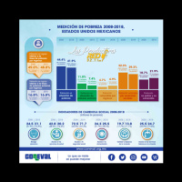 T. 04 Cap. 119 Mtro. Ricardo Aparicio MEDICIÓN DE POBREZA 2008 - 2018 (CONEVAL), en Los Productores.