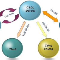 Tài nguyên môi trường - Bộ Tài nguyên và Môi trường tập trung xây dựng hệ thống thông tin đất đai đa mục tiêu