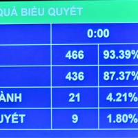 VOV - Quốc hội với cử tri: Một luật sửa nhiều luật, tháo gỡ nút thắt cho sự phát triển