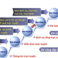 VOV - Chính phủ với người dân: Từ Chính phủ điện tử đến Chính phủ số và mục tiêu đưa toàn bộ Dịch vụ công trực tuyến lên mức độ 4 