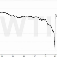 The ongoing oil-crash of 2020