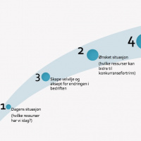 Endringsledelse med fokus på bedriftens ressurser