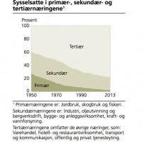 Utviklingen i norsk næringsliv og bygge- og anleggsbransjen