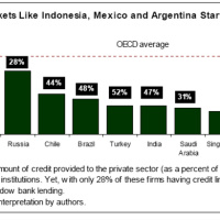 Which Countries Need Shadow Banking the Most?