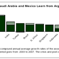 Where is Shadow Banking Growth the Highest?