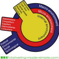 Environments of an Organisation (Chp 2)