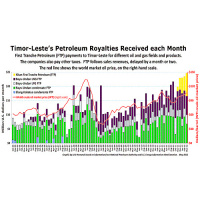 Lao Hamatuk Part 4 - Dire economic straits for Timor Leste after 2012 Elections