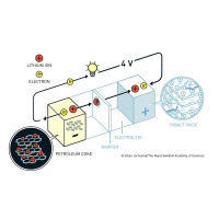 Nobel in Chemistry for Lightweight Rechargeable Batteries