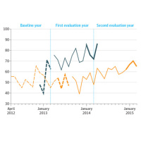 Value-Driven Outcomes Program and Health Care Cost and Quality
