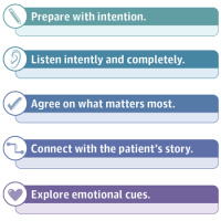 Practices to Foster Physician Presence and Connection With Patients in the Clinical Encounter