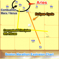 Vedic Astrology â€“ Boston Marathon Tragedy