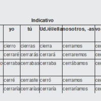 Conjugation of Cerrar (to Close) Irregular Verbs from TurboVerb.com