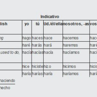 Conjugation of Hacer (to do, make) Irregular Verbs from TurboVerb.com