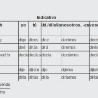 Conjugation of Decir (to say) Irregular Verbs from TurboVerb.com