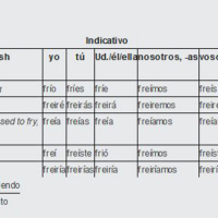 Conjugation of Freír (to fry) Irregular Verbs from TurboVerb.com