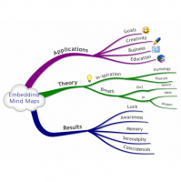 Embedding Mind Maps in your Neurology