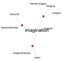 Flought for the day : Imagination