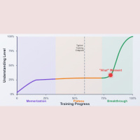 Grokking: The Aha! Moment in Artificial Intelligence