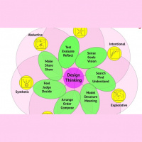 Design thinking e outros pensamentos projetuais	