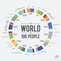 List O Mania: If The World Were 100 People, What Would Society Look Like - Ryan Parker - 13/04/16