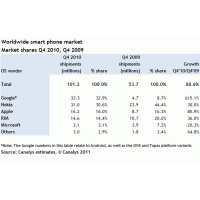 Смартфоны на Google Android — лидеры продаж (66) 
