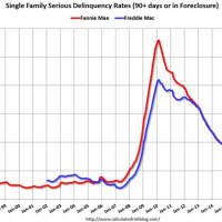 5-3-16 Tuesdays TMM - Mortgage delinquencies continue to fall.