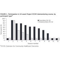 27: Project ECHO for Rural Primary Care, and Mental Health Consequences From Hurricanes