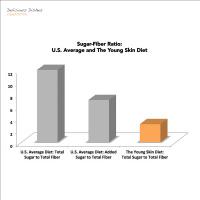 The Sugar-Fiber Ratio