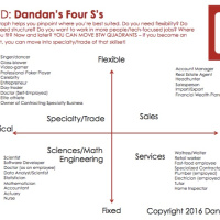 Example of the 4 Ss Through Dandans Career: Daily DANDAN Ep 32