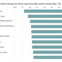 The Cities with an Inventory Crisis | EverHome.io | David Bartels | Lee Honish