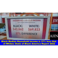 Black Median Household Income is 37% less that of Whites: State of Black America